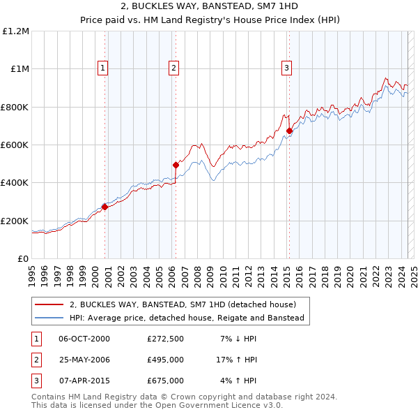 2, BUCKLES WAY, BANSTEAD, SM7 1HD: Price paid vs HM Land Registry's House Price Index