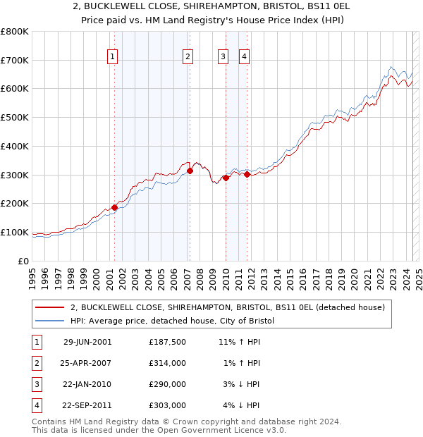 2, BUCKLEWELL CLOSE, SHIREHAMPTON, BRISTOL, BS11 0EL: Price paid vs HM Land Registry's House Price Index