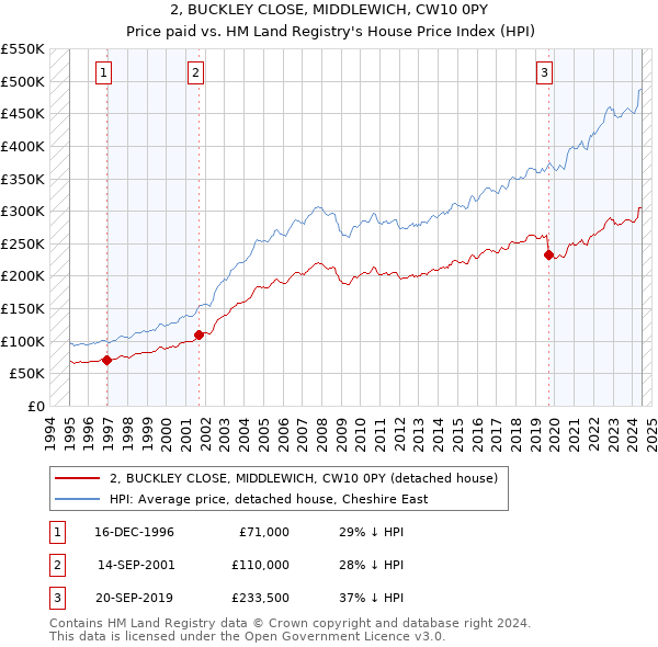 2, BUCKLEY CLOSE, MIDDLEWICH, CW10 0PY: Price paid vs HM Land Registry's House Price Index