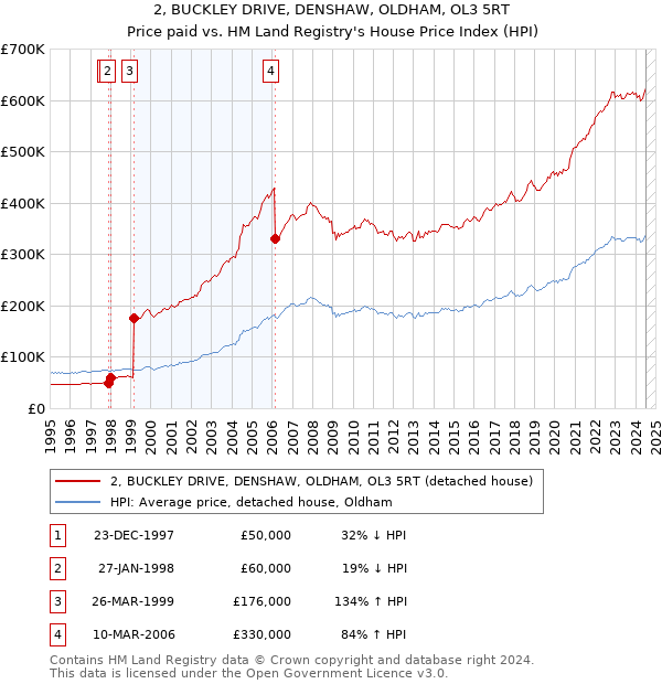 2, BUCKLEY DRIVE, DENSHAW, OLDHAM, OL3 5RT: Price paid vs HM Land Registry's House Price Index