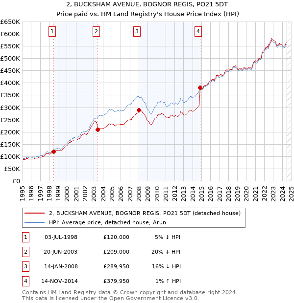 2, BUCKSHAM AVENUE, BOGNOR REGIS, PO21 5DT: Price paid vs HM Land Registry's House Price Index