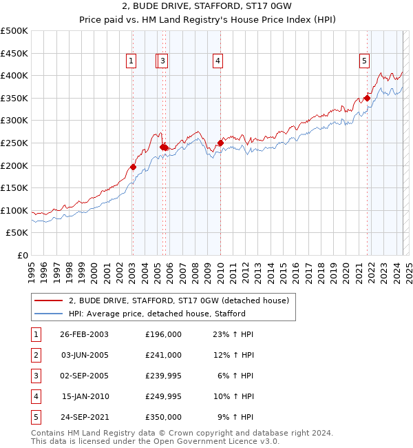 2, BUDE DRIVE, STAFFORD, ST17 0GW: Price paid vs HM Land Registry's House Price Index