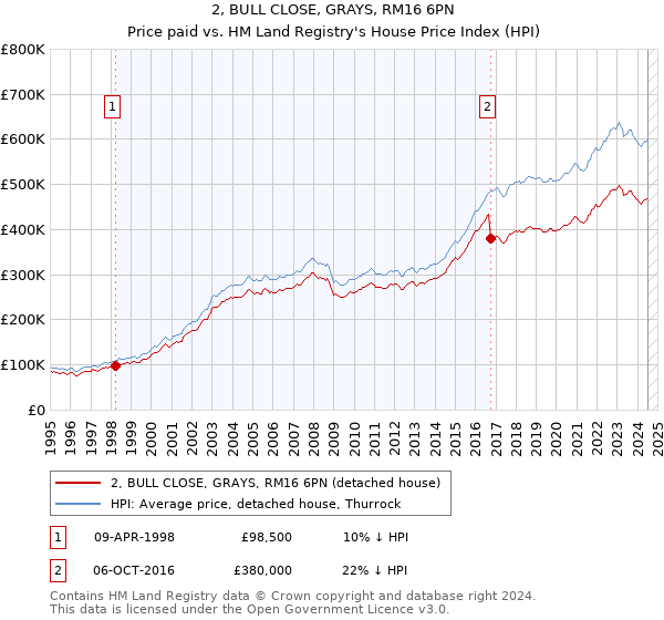 2, BULL CLOSE, GRAYS, RM16 6PN: Price paid vs HM Land Registry's House Price Index