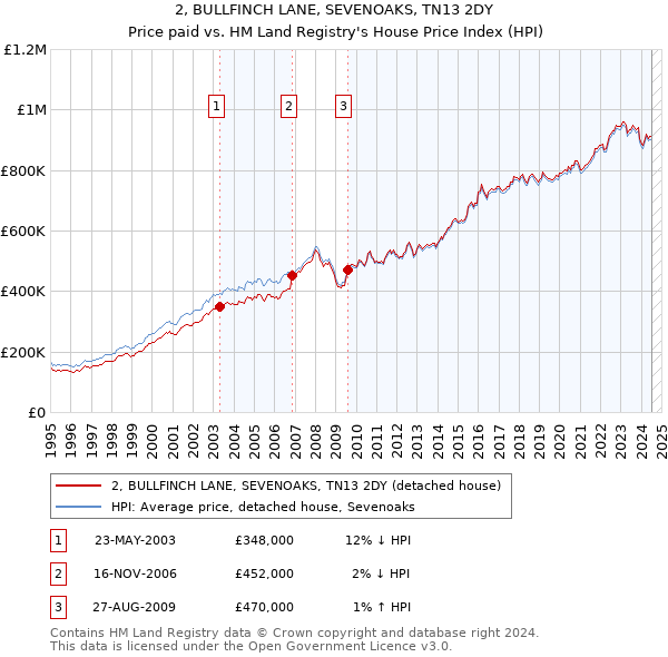 2, BULLFINCH LANE, SEVENOAKS, TN13 2DY: Price paid vs HM Land Registry's House Price Index