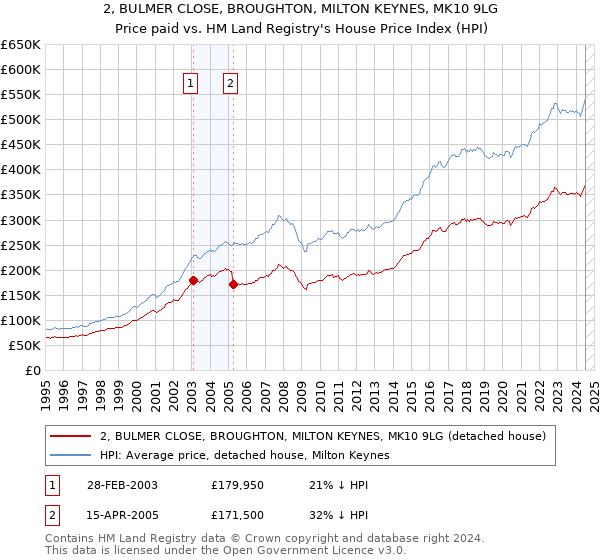 2, BULMER CLOSE, BROUGHTON, MILTON KEYNES, MK10 9LG: Price paid vs HM Land Registry's House Price Index