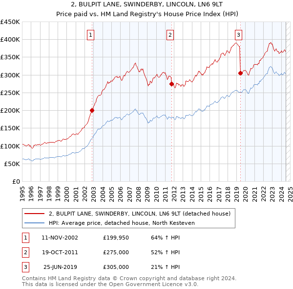 2, BULPIT LANE, SWINDERBY, LINCOLN, LN6 9LT: Price paid vs HM Land Registry's House Price Index