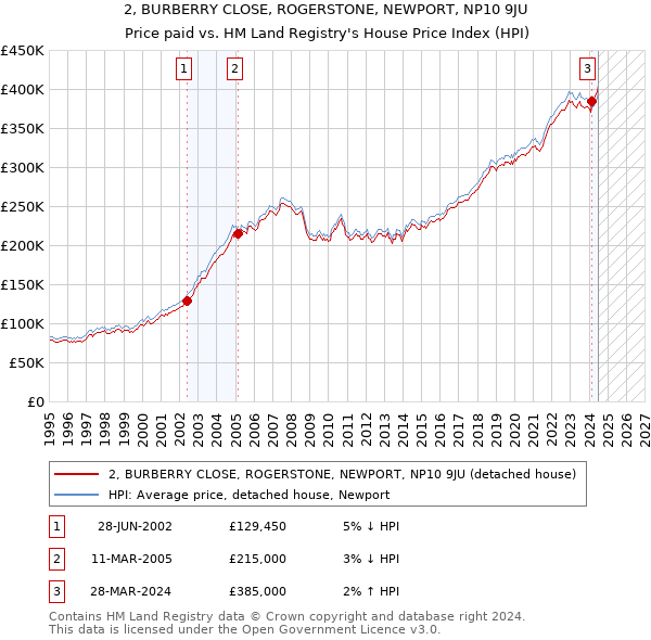 2, BURBERRY CLOSE, ROGERSTONE, NEWPORT, NP10 9JU: Price paid vs HM Land Registry's House Price Index