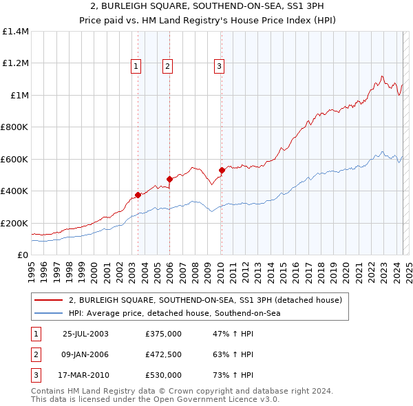 2, BURLEIGH SQUARE, SOUTHEND-ON-SEA, SS1 3PH: Price paid vs HM Land Registry's House Price Index