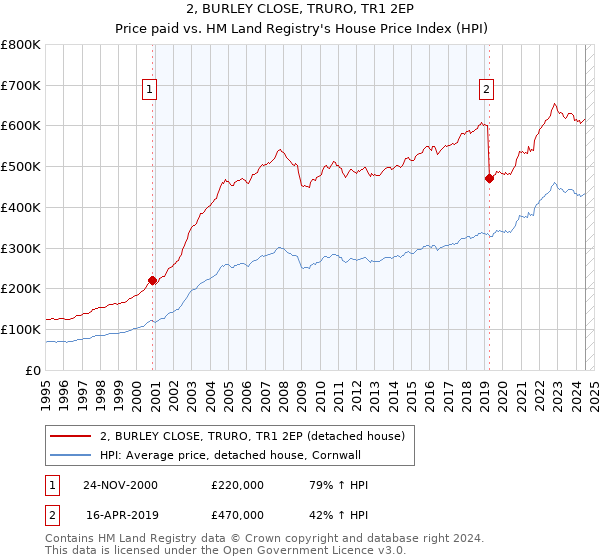 2, BURLEY CLOSE, TRURO, TR1 2EP: Price paid vs HM Land Registry's House Price Index