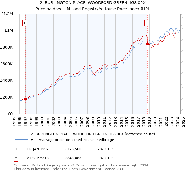 2, BURLINGTON PLACE, WOODFORD GREEN, IG8 0PX: Price paid vs HM Land Registry's House Price Index