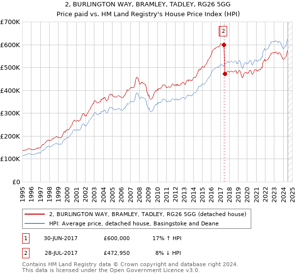 2, BURLINGTON WAY, BRAMLEY, TADLEY, RG26 5GG: Price paid vs HM Land Registry's House Price Index