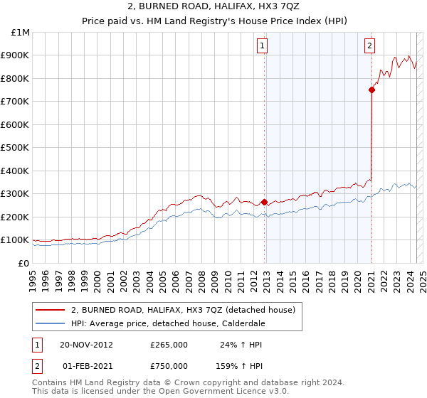 2, BURNED ROAD, HALIFAX, HX3 7QZ: Price paid vs HM Land Registry's House Price Index