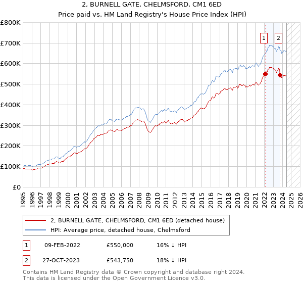 2, BURNELL GATE, CHELMSFORD, CM1 6ED: Price paid vs HM Land Registry's House Price Index