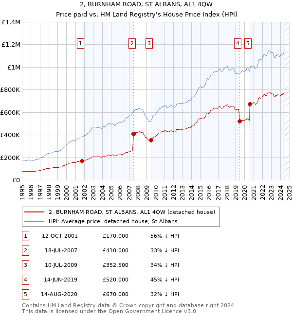 2, BURNHAM ROAD, ST ALBANS, AL1 4QW: Price paid vs HM Land Registry's House Price Index