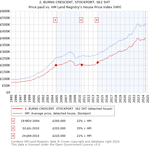 2, BURNS CRESCENT, STOCKPORT, SK2 5HT: Price paid vs HM Land Registry's House Price Index