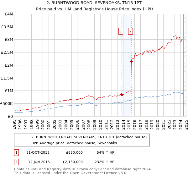 2, BURNTWOOD ROAD, SEVENOAKS, TN13 1PT: Price paid vs HM Land Registry's House Price Index