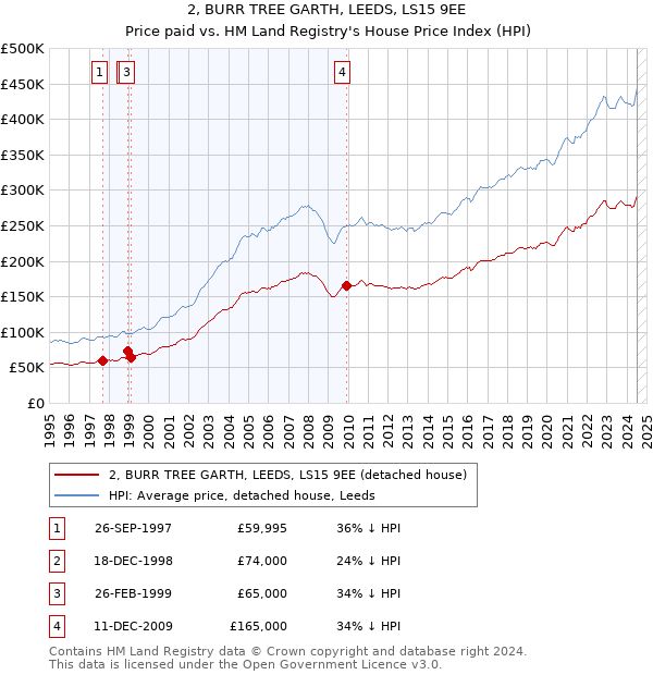 2, BURR TREE GARTH, LEEDS, LS15 9EE: Price paid vs HM Land Registry's House Price Index