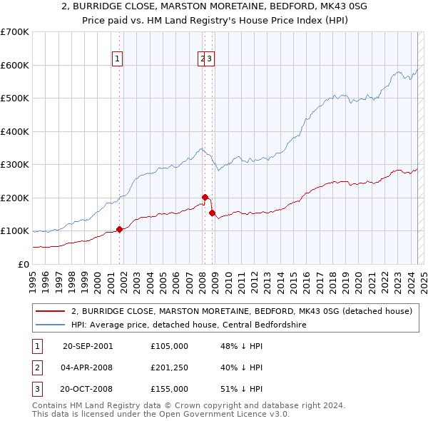 2, BURRIDGE CLOSE, MARSTON MORETAINE, BEDFORD, MK43 0SG: Price paid vs HM Land Registry's House Price Index