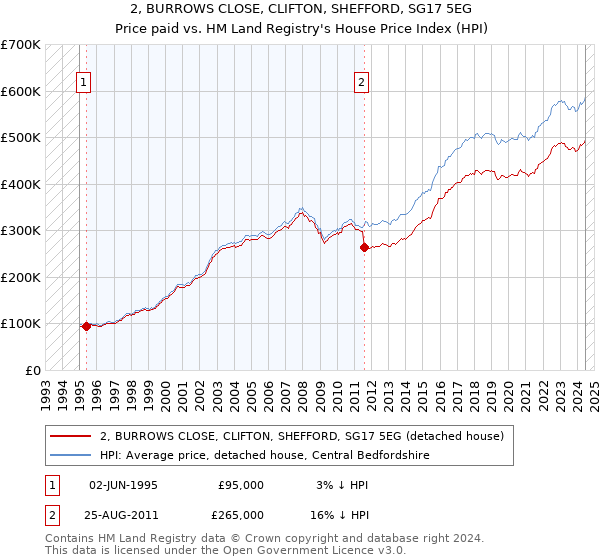 2, BURROWS CLOSE, CLIFTON, SHEFFORD, SG17 5EG: Price paid vs HM Land Registry's House Price Index