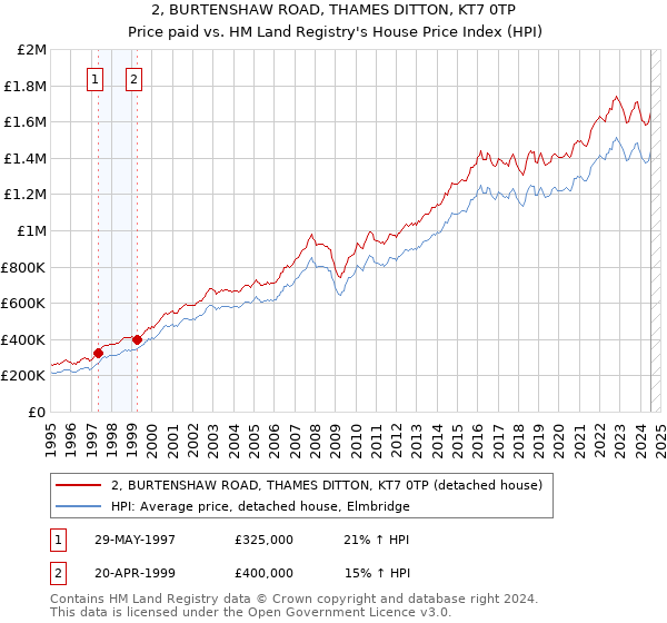 2, BURTENSHAW ROAD, THAMES DITTON, KT7 0TP: Price paid vs HM Land Registry's House Price Index