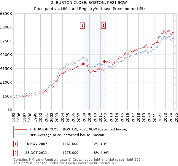 2, BURTON CLOSE, BOSTON, PE21 9QW: Price paid vs HM Land Registry's House Price Index