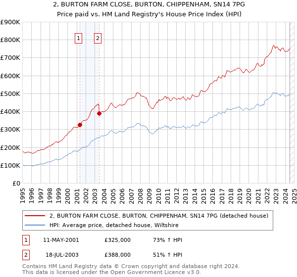 2, BURTON FARM CLOSE, BURTON, CHIPPENHAM, SN14 7PG: Price paid vs HM Land Registry's House Price Index