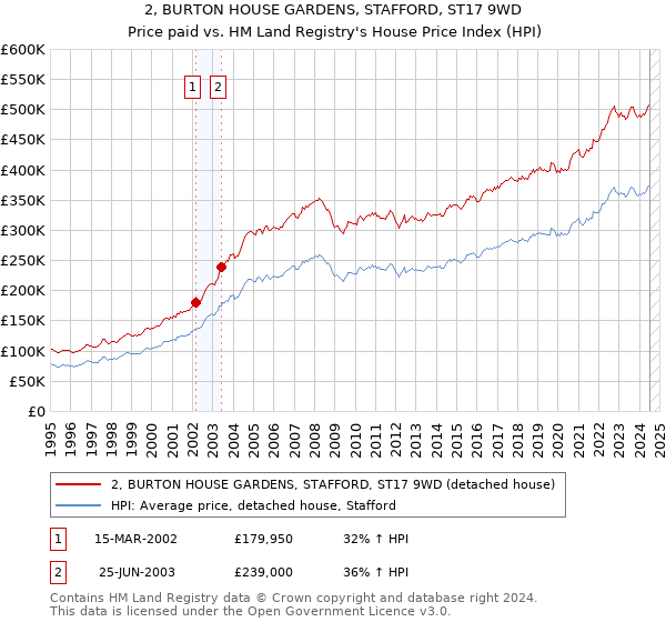 2, BURTON HOUSE GARDENS, STAFFORD, ST17 9WD: Price paid vs HM Land Registry's House Price Index