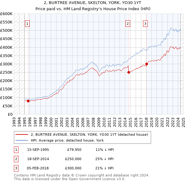 2, BURTREE AVENUE, SKELTON, YORK, YO30 1YT: Price paid vs HM Land Registry's House Price Index