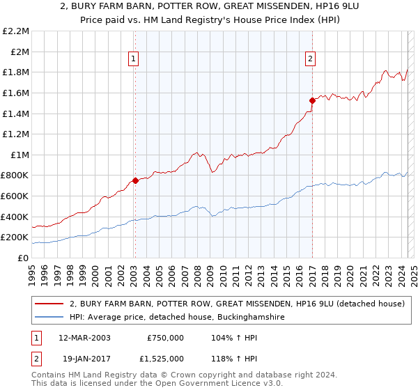 2, BURY FARM BARN, POTTER ROW, GREAT MISSENDEN, HP16 9LU: Price paid vs HM Land Registry's House Price Index