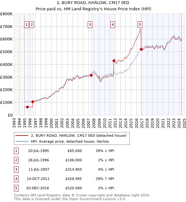 2, BURY ROAD, HARLOW, CM17 0ED: Price paid vs HM Land Registry's House Price Index