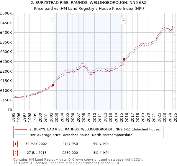 2, BURYSTEAD RISE, RAUNDS, WELLINGBOROUGH, NN9 6RZ: Price paid vs HM Land Registry's House Price Index