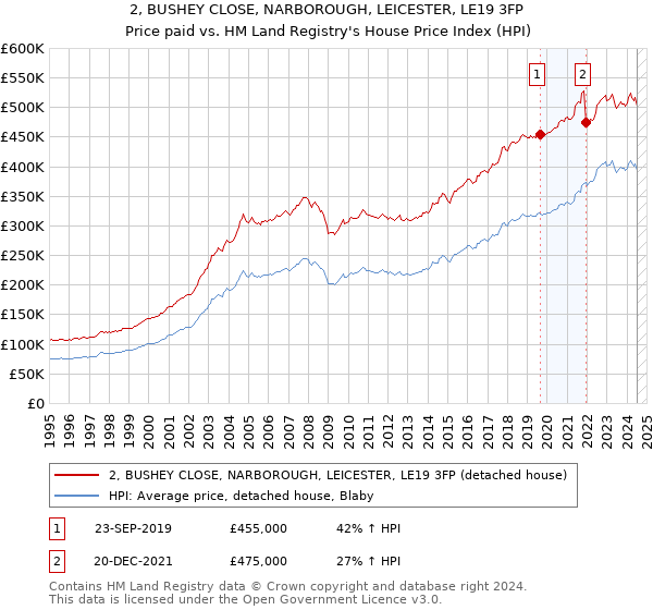 2, BUSHEY CLOSE, NARBOROUGH, LEICESTER, LE19 3FP: Price paid vs HM Land Registry's House Price Index