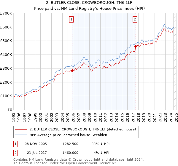 2, BUTLER CLOSE, CROWBOROUGH, TN6 1LF: Price paid vs HM Land Registry's House Price Index