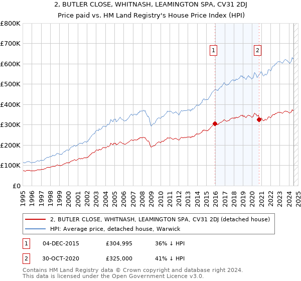 2, BUTLER CLOSE, WHITNASH, LEAMINGTON SPA, CV31 2DJ: Price paid vs HM Land Registry's House Price Index