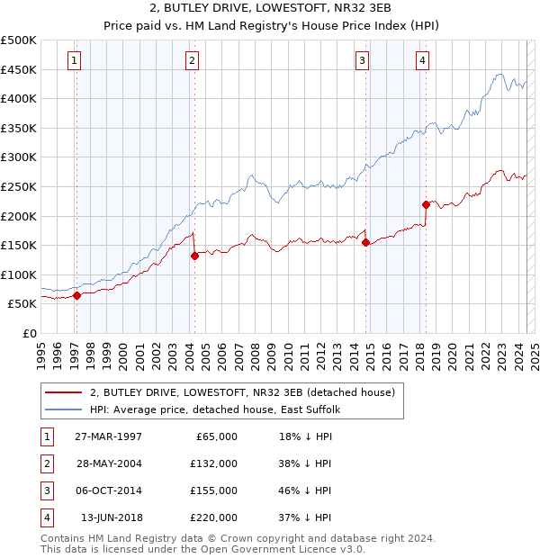 2, BUTLEY DRIVE, LOWESTOFT, NR32 3EB: Price paid vs HM Land Registry's House Price Index