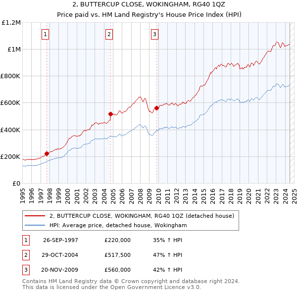 2, BUTTERCUP CLOSE, WOKINGHAM, RG40 1QZ: Price paid vs HM Land Registry's House Price Index