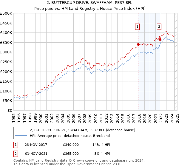 2, BUTTERCUP DRIVE, SWAFFHAM, PE37 8FL: Price paid vs HM Land Registry's House Price Index