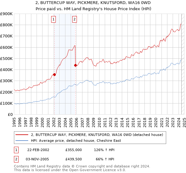 2, BUTTERCUP WAY, PICKMERE, KNUTSFORD, WA16 0WD: Price paid vs HM Land Registry's House Price Index