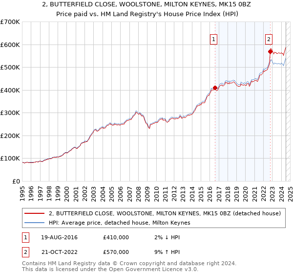 2, BUTTERFIELD CLOSE, WOOLSTONE, MILTON KEYNES, MK15 0BZ: Price paid vs HM Land Registry's House Price Index