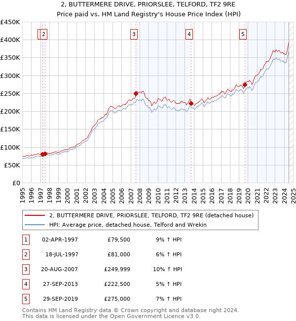 2, BUTTERMERE DRIVE, PRIORSLEE, TELFORD, TF2 9RE: Price paid vs HM Land Registry's House Price Index