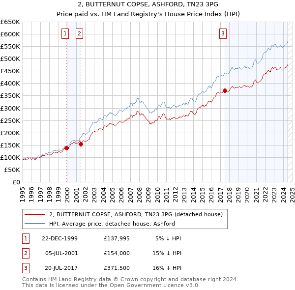 2, BUTTERNUT COPSE, ASHFORD, TN23 3PG: Price paid vs HM Land Registry's House Price Index