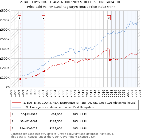 2, BUTTERYS COURT, 46A, NORMANDY STREET, ALTON, GU34 1DE: Price paid vs HM Land Registry's House Price Index