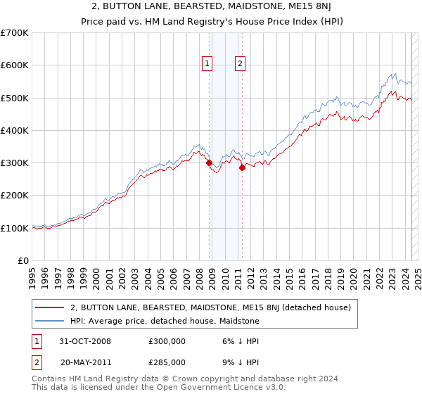 2, BUTTON LANE, BEARSTED, MAIDSTONE, ME15 8NJ: Price paid vs HM Land Registry's House Price Index