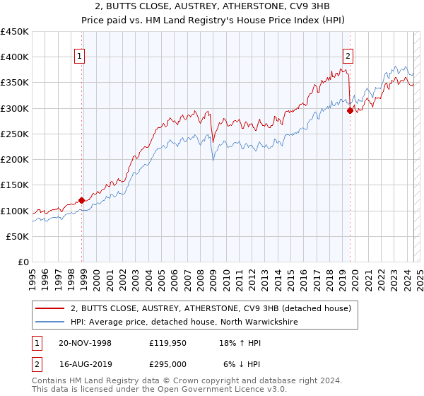 2, BUTTS CLOSE, AUSTREY, ATHERSTONE, CV9 3HB: Price paid vs HM Land Registry's House Price Index