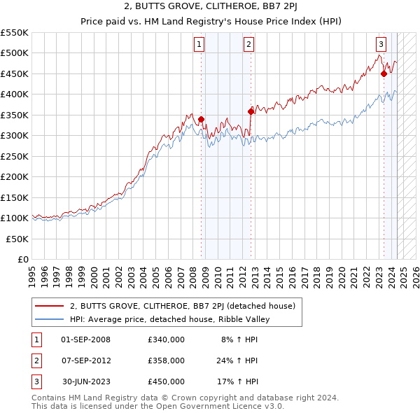 2, BUTTS GROVE, CLITHEROE, BB7 2PJ: Price paid vs HM Land Registry's House Price Index