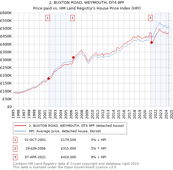 2, BUXTON ROAD, WEYMOUTH, DT4 9PF: Price paid vs HM Land Registry's House Price Index