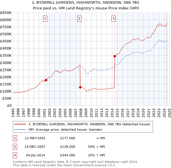 2, BYDEMILL GARDENS, HIGHWORTH, SWINDON, SN6 7BS: Price paid vs HM Land Registry's House Price Index