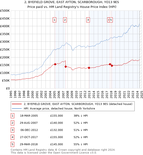 2, BYEFIELD GROVE, EAST AYTON, SCARBOROUGH, YO13 9ES: Price paid vs HM Land Registry's House Price Index