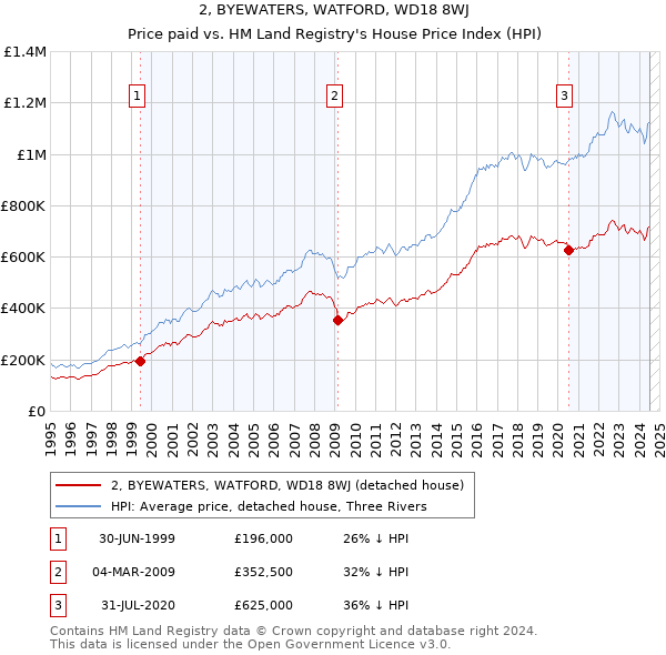 2, BYEWATERS, WATFORD, WD18 8WJ: Price paid vs HM Land Registry's House Price Index