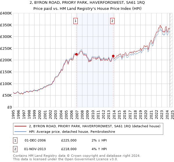 2, BYRON ROAD, PRIORY PARK, HAVERFORDWEST, SA61 1RQ: Price paid vs HM Land Registry's House Price Index